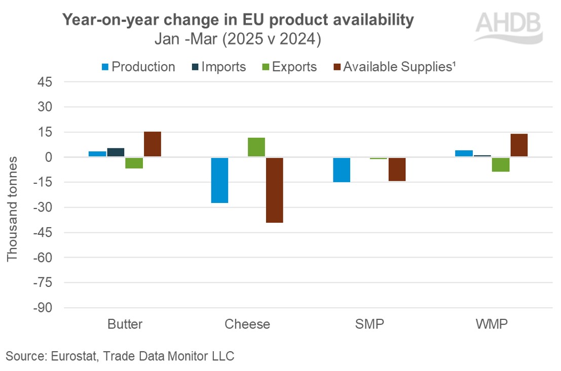 EU available supplies Q1 2025